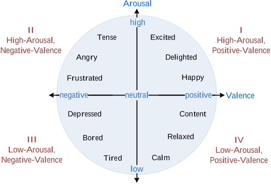 Core emotions established in the circumplex model